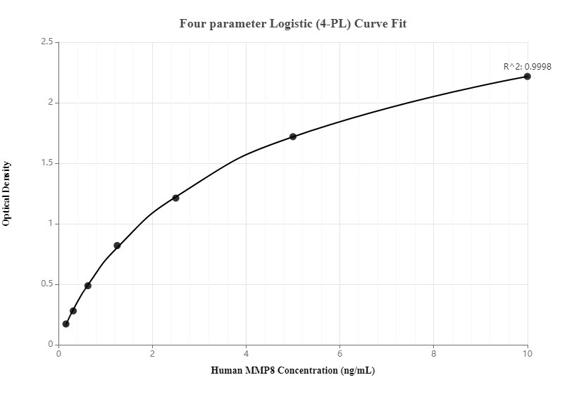 Sandwich ELISA standard curve of MP00013-1